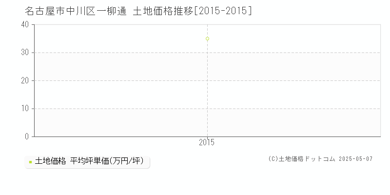 名古屋市中川区一柳通の土地価格推移グラフ 