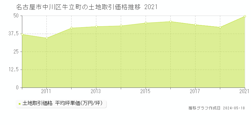 名古屋市中川区牛立町の土地価格推移グラフ 