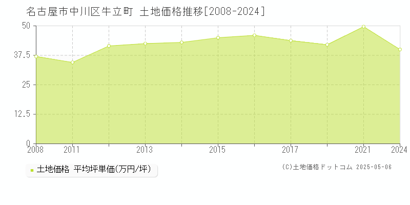 牛立町(名古屋市中川区)の土地価格推移グラフ(坪単価)[2008-2024年]