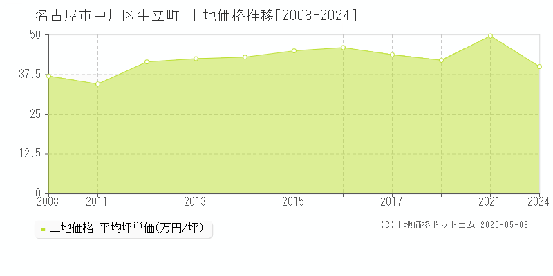 名古屋市中川区牛立町の土地価格推移グラフ 