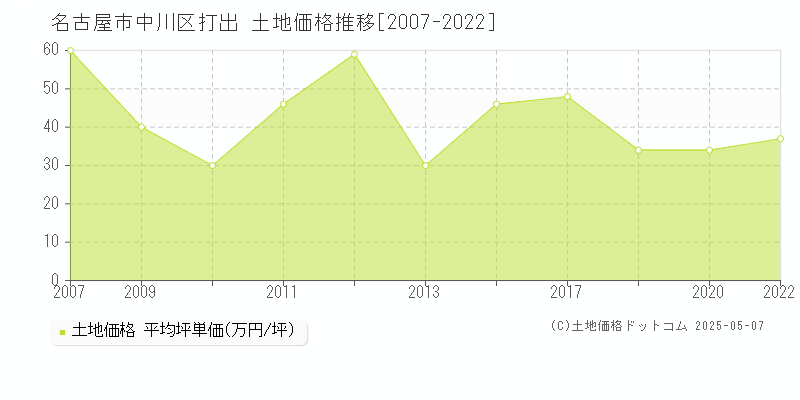 打出(名古屋市中川区)の土地価格推移グラフ(坪単価)[2007-2022年]