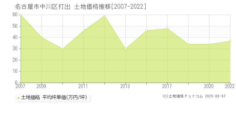 名古屋市中川区打出の土地価格推移グラフ 