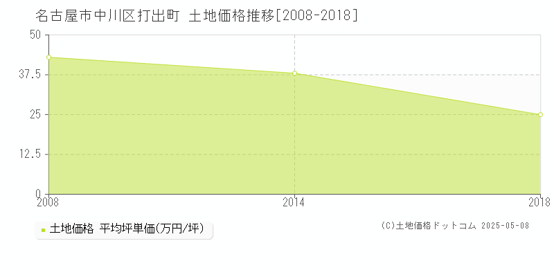 打出町(名古屋市中川区)の土地価格推移グラフ(坪単価)[2008-2018年]