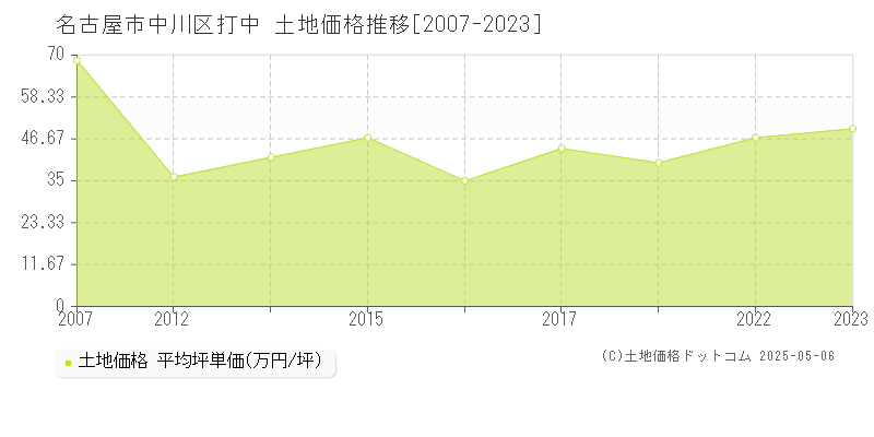 名古屋市中川区打中の土地価格推移グラフ 