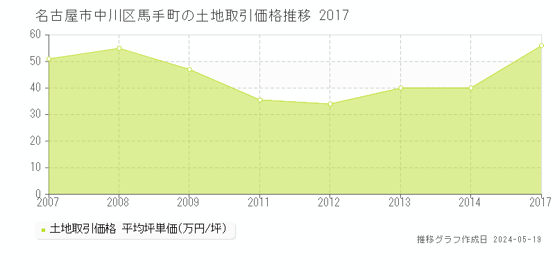 名古屋市中川区馬手町の土地価格推移グラフ 