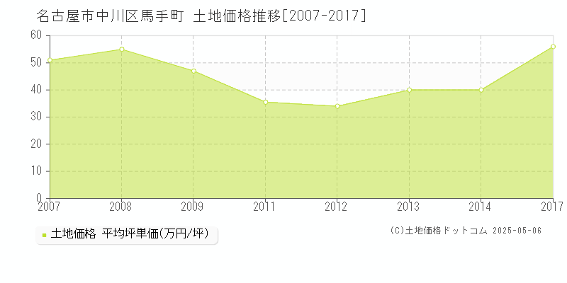 馬手町(名古屋市中川区)の土地価格推移グラフ(坪単価)[2007-2017年]
