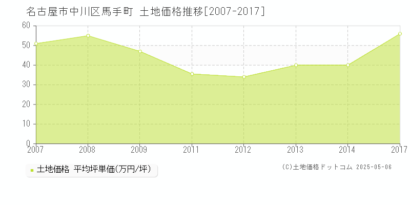 名古屋市中川区馬手町の土地価格推移グラフ 