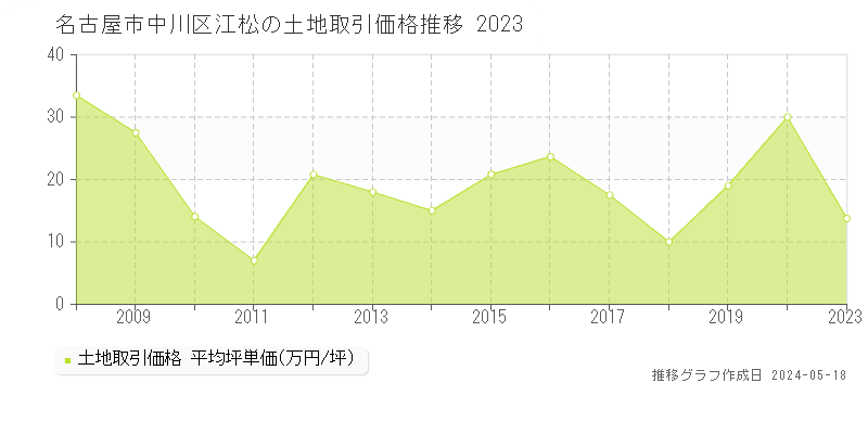 名古屋市中川区江松の土地価格推移グラフ 