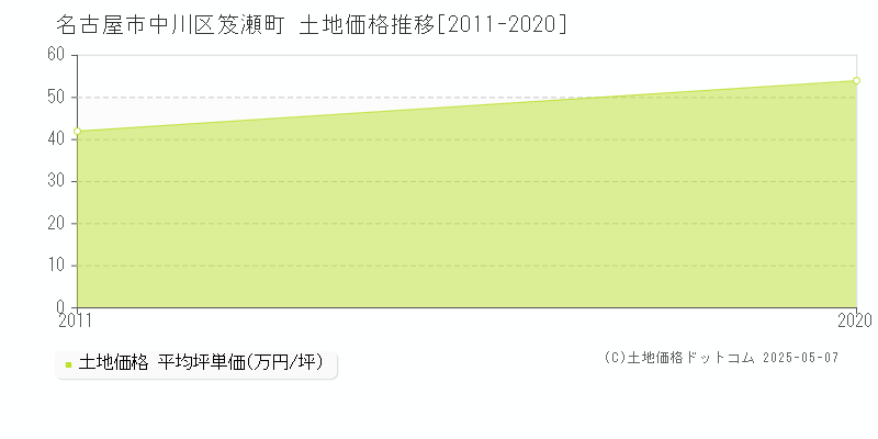 笈瀬町(名古屋市中川区)の土地価格推移グラフ(坪単価)[2011-2020年]
