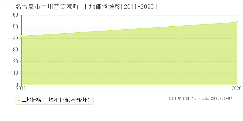 名古屋市中川区笈瀬町の土地価格推移グラフ 