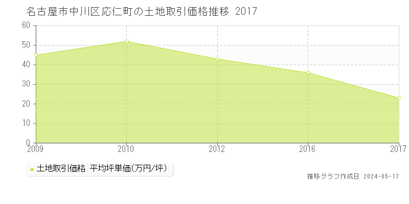 名古屋市中川区応仁町の土地価格推移グラフ 