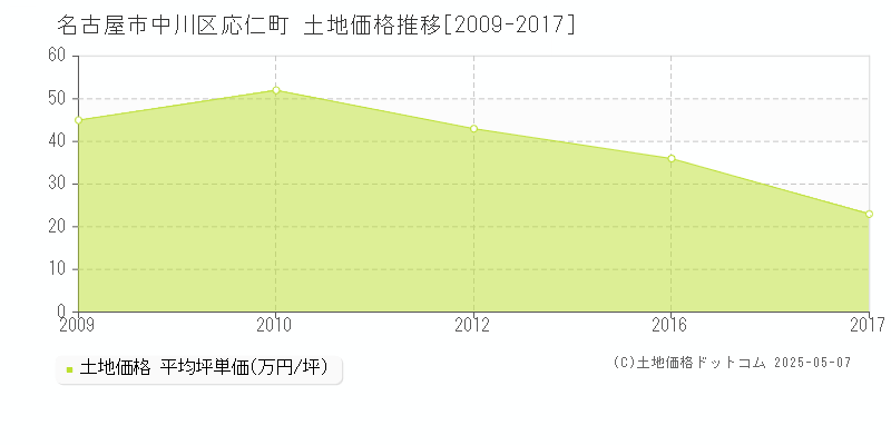 応仁町(名古屋市中川区)の土地価格推移グラフ(坪単価)[2009-2017年]