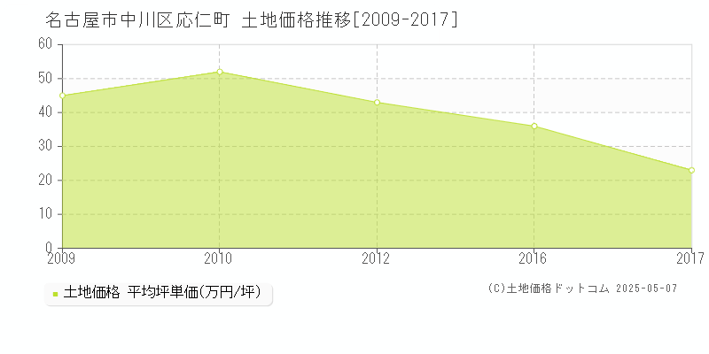 名古屋市中川区応仁町の土地価格推移グラフ 