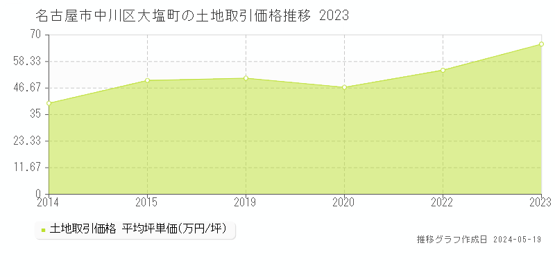 名古屋市中川区大塩町の土地価格推移グラフ 