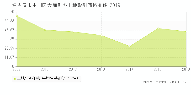 名古屋市中川区大畑町の土地価格推移グラフ 