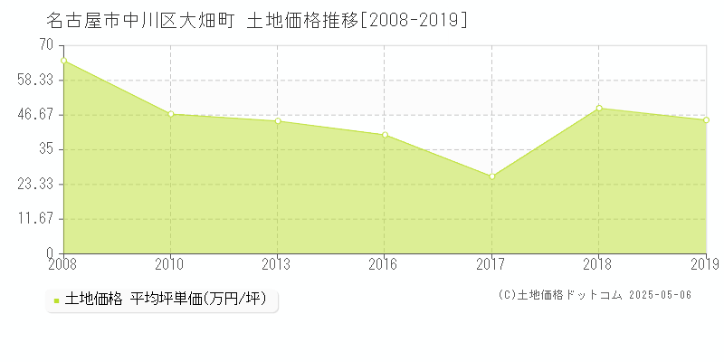 大畑町(名古屋市中川区)の土地価格推移グラフ(坪単価)[2008-2019年]