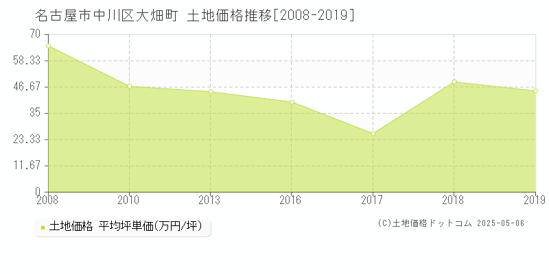 名古屋市中川区大畑町の土地価格推移グラフ 