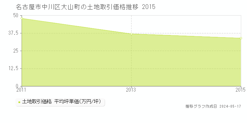 名古屋市中川区大山町の土地価格推移グラフ 