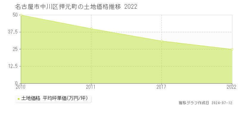 名古屋市中川区押元町の土地価格推移グラフ 