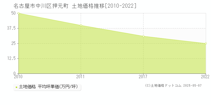 押元町(名古屋市中川区)の土地価格推移グラフ(坪単価)[2010-2022年]