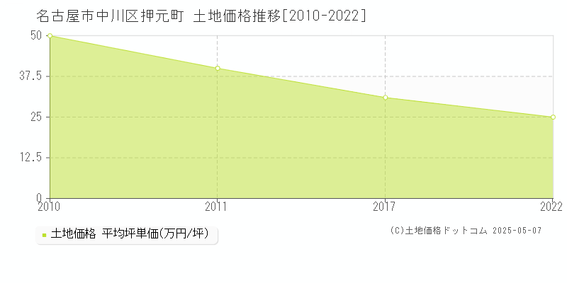 名古屋市中川区押元町の土地価格推移グラフ 