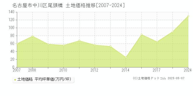 尾頭橋(名古屋市中川区)の土地価格推移グラフ(坪単価)[2007-2024年]