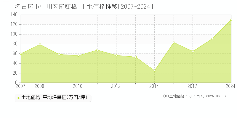 名古屋市中川区尾頭橋の土地価格推移グラフ 