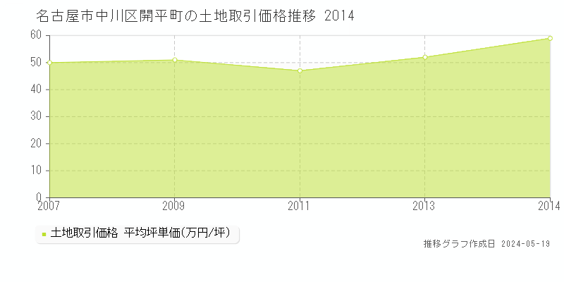 名古屋市中川区開平町の土地価格推移グラフ 