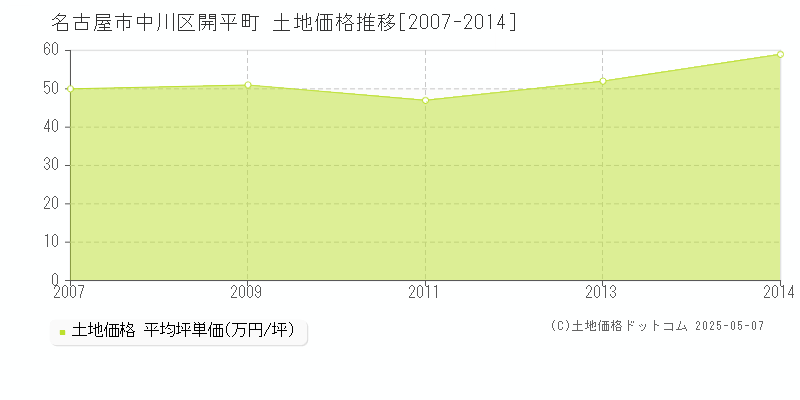 開平町(名古屋市中川区)の土地価格推移グラフ(坪単価)[2007-2014年]