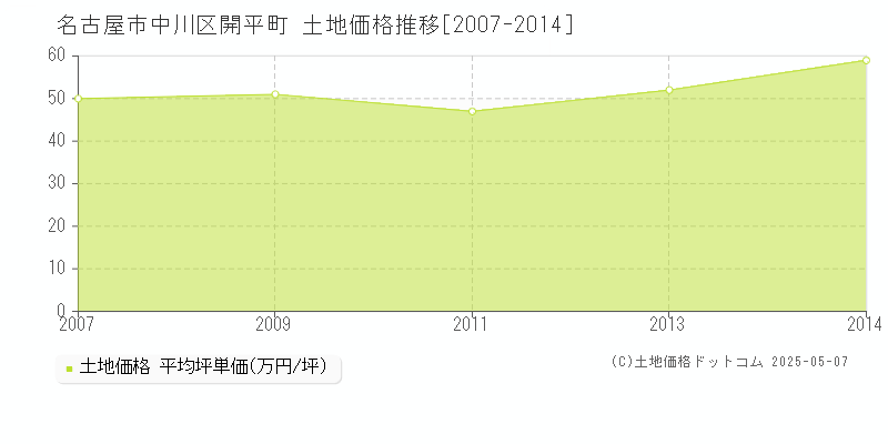 名古屋市中川区開平町の土地価格推移グラフ 