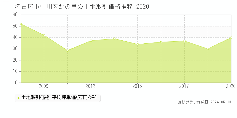 名古屋市中川区かの里の土地価格推移グラフ 