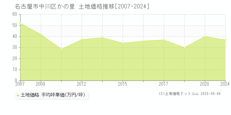 かの里(名古屋市中川区)の土地価格推移グラフ(坪単価)[2007-2024年]