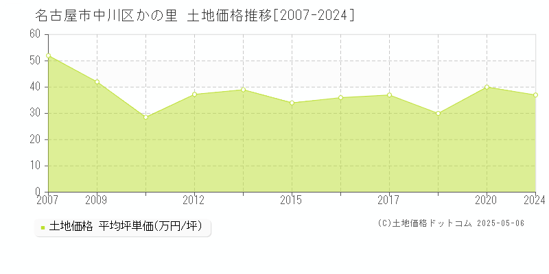 名古屋市中川区かの里の土地価格推移グラフ 