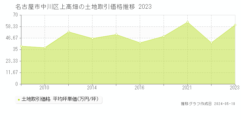 名古屋市中川区上高畑の土地価格推移グラフ 