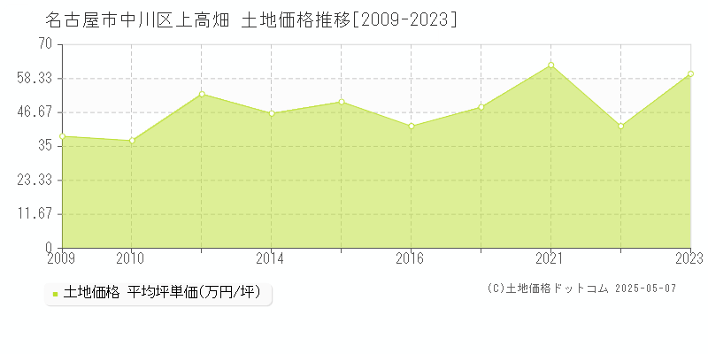 上高畑(名古屋市中川区)の土地価格推移グラフ(坪単価)[2009-2023年]