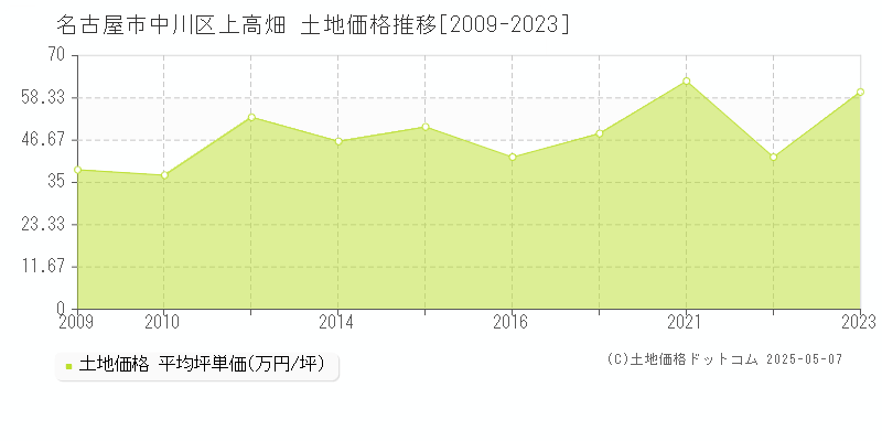 名古屋市中川区上高畑の土地価格推移グラフ 