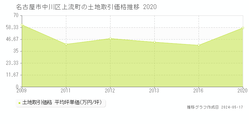 名古屋市中川区上流町の土地価格推移グラフ 