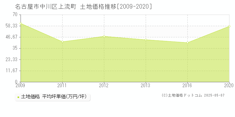 上流町(名古屋市中川区)の土地価格推移グラフ(坪単価)[2009-2020年]