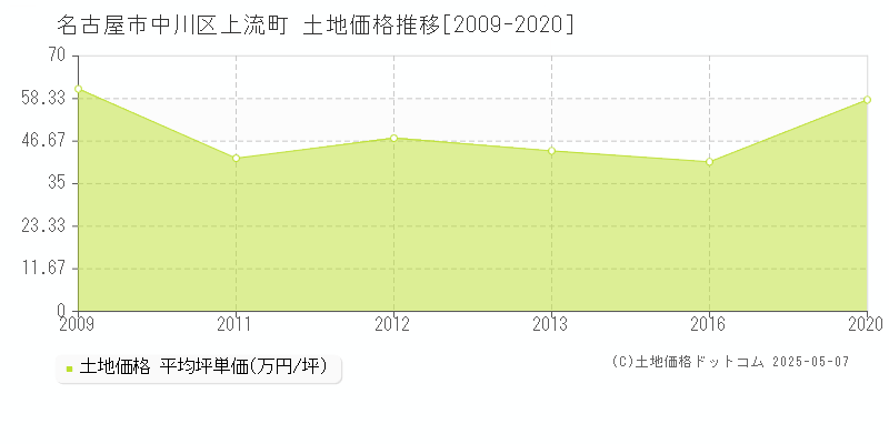 名古屋市中川区上流町の土地価格推移グラフ 