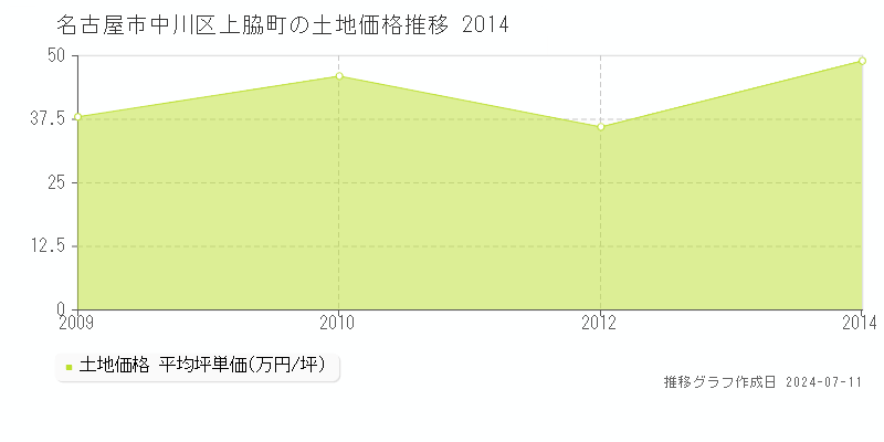 名古屋市中川区上脇町の土地価格推移グラフ 