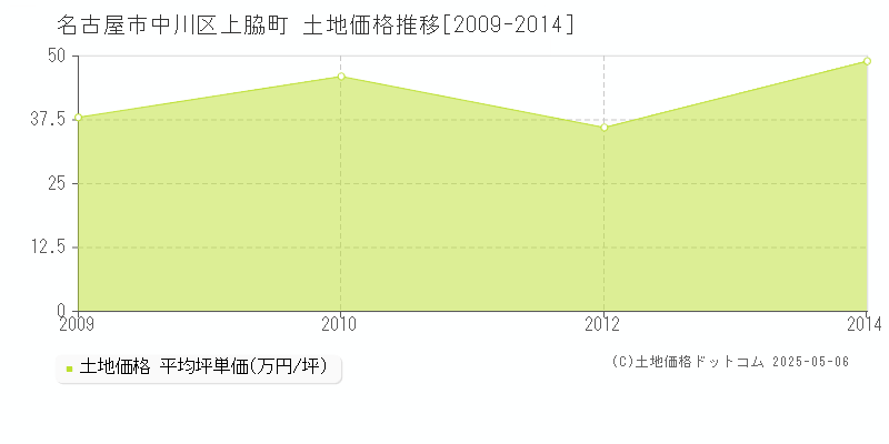 名古屋市中川区上脇町の土地価格推移グラフ 