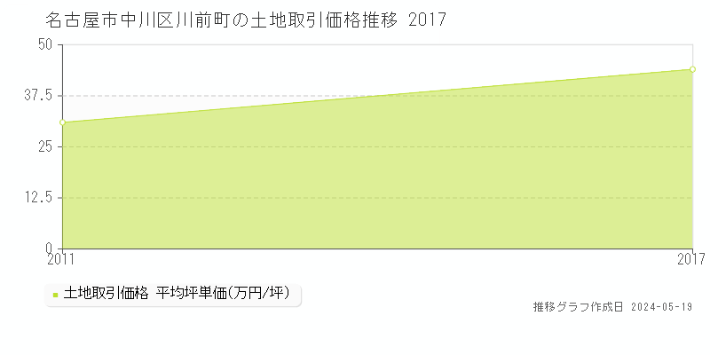 名古屋市中川区川前町の土地取引事例推移グラフ 