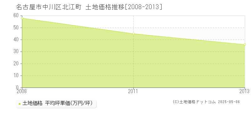 名古屋市中川区北江町の土地価格推移グラフ 