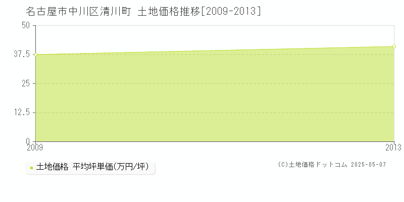 名古屋市中川区清川町の土地価格推移グラフ 