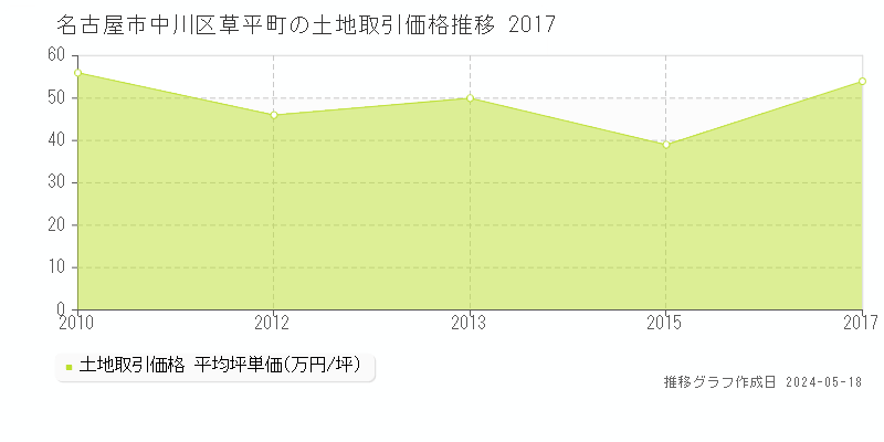 名古屋市中川区草平町の土地取引事例推移グラフ 