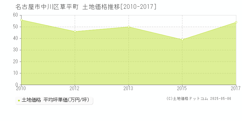 草平町(名古屋市中川区)の土地価格推移グラフ(坪単価)[2010-2017年]