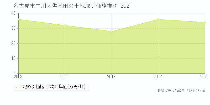 名古屋市中川区供米田の土地価格推移グラフ 
