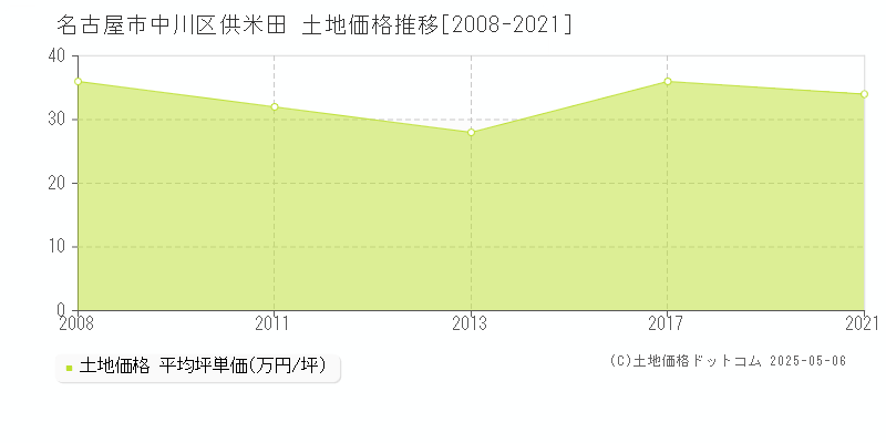 供米田(名古屋市中川区)の土地価格推移グラフ(坪単価)[2008-2021年]