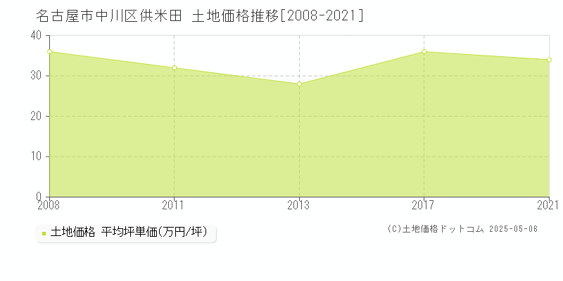 名古屋市中川区供米田の土地価格推移グラフ 