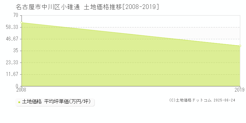 小碓通(名古屋市中川区)の土地価格推移グラフ(坪単価)[2008-2019年]
